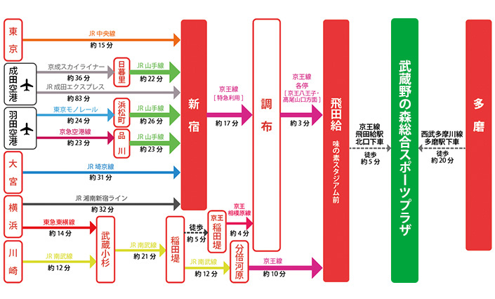 電車利用のご案内　所要時間